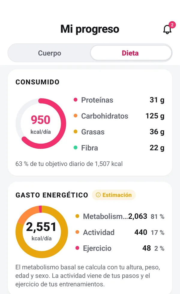 Progreso, pestaña Dieta: 950 kcal al día consumidas frente a un objetivo de 1.507 con el reparto de macros, y un gasto estimado de 2.551 kcal al día entre metabolismo, actividad y ejercicio