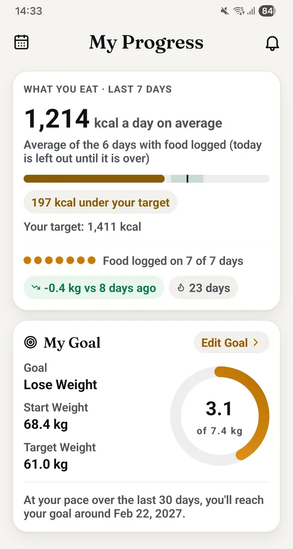 Real app screen: My progress, 1,214 kcal a day on average over the last 7 days against a 1,411 target, meals logged 7 of 7 days, and the weight goal, 3.1 of 7.4 kg
