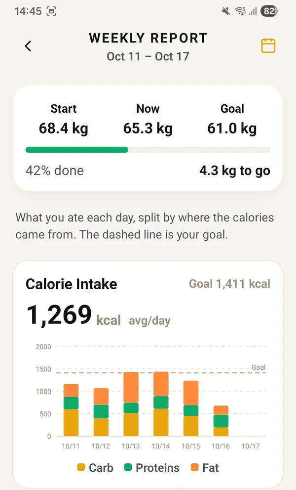 Real app screen: the weekly report, start, current and goal weight, and the week's calories per day split into carbs, protein and fat against the target