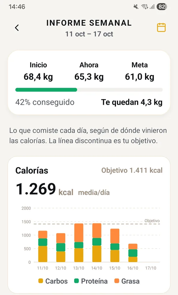 Pantalla real de la app: el informe semanal, peso inicial, actual y meta, y las calorías de cada día de la semana repartidas en carbohidratos, proteína y grasa frente al objetivo