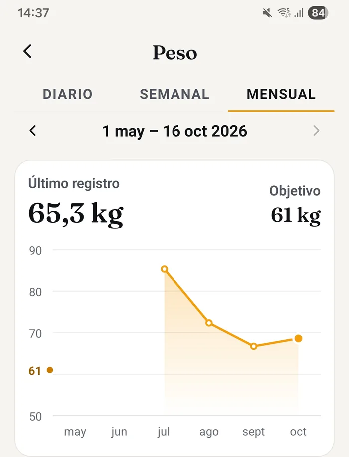 Pantalla real de la app: peso, vista mensual, último registro 65,3 kg frente a un objetivo de 61 kg, con la curva de julio a octubre