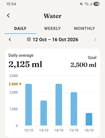 Real app screen: Water, daily view, 12 to 16 October, 2,125 ml a day on average against a 2,500 ml goal, with the history below