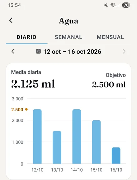 Pantalla real de la app: Agua, vista diaria, del 12 al 16 de octubre, 2.125 ml al día de media frente a un objetivo de 2.500 ml, con el historial debajo